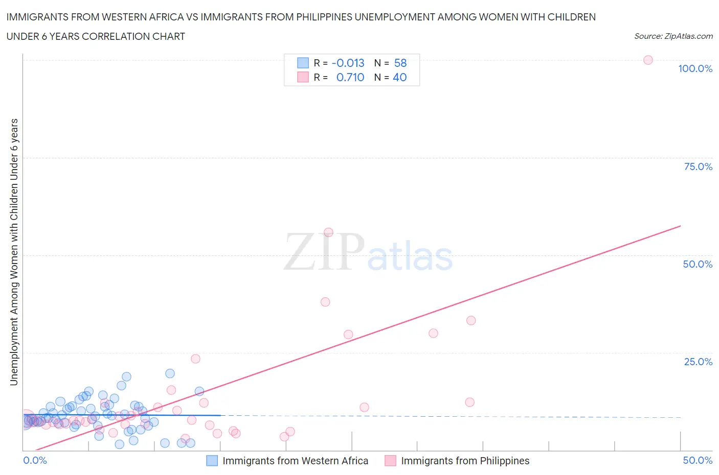 Immigrants from Western Africa vs Immigrants from Philippines Unemployment Among Women with Children Under 6 years