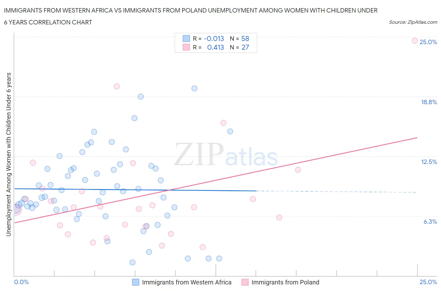 Immigrants from Western Africa vs Immigrants from Poland Unemployment Among Women with Children Under 6 years