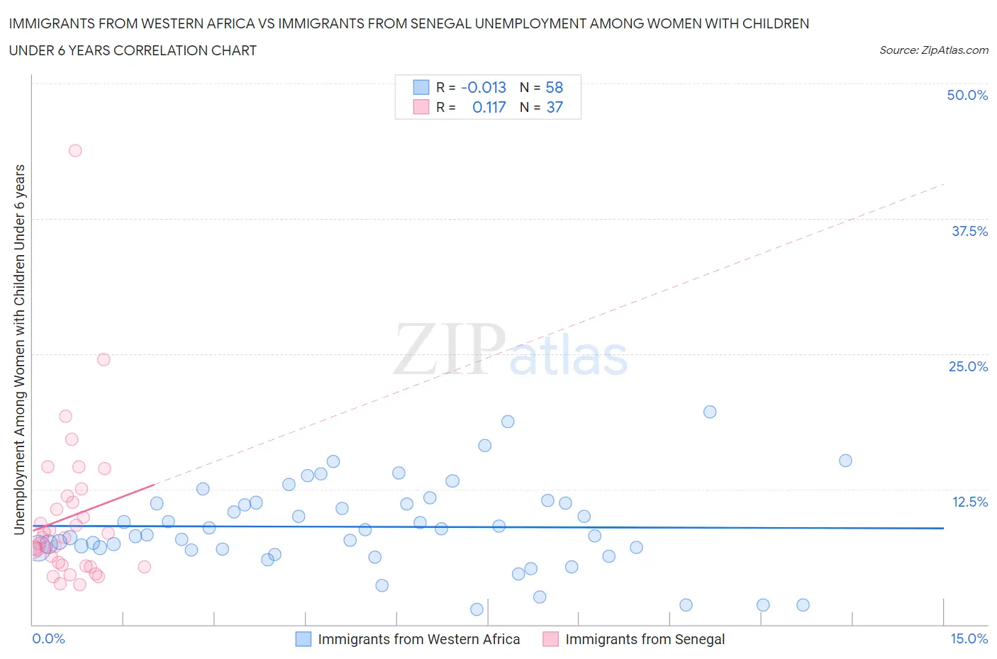 Immigrants from Western Africa vs Immigrants from Senegal Unemployment Among Women with Children Under 6 years