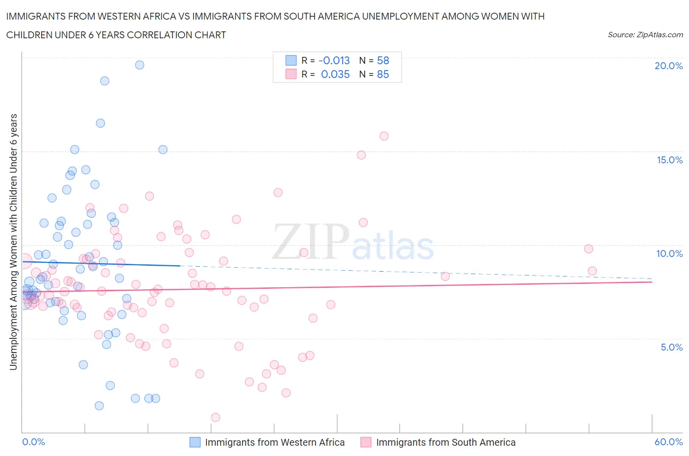 Immigrants from Western Africa vs Immigrants from South America Unemployment Among Women with Children Under 6 years