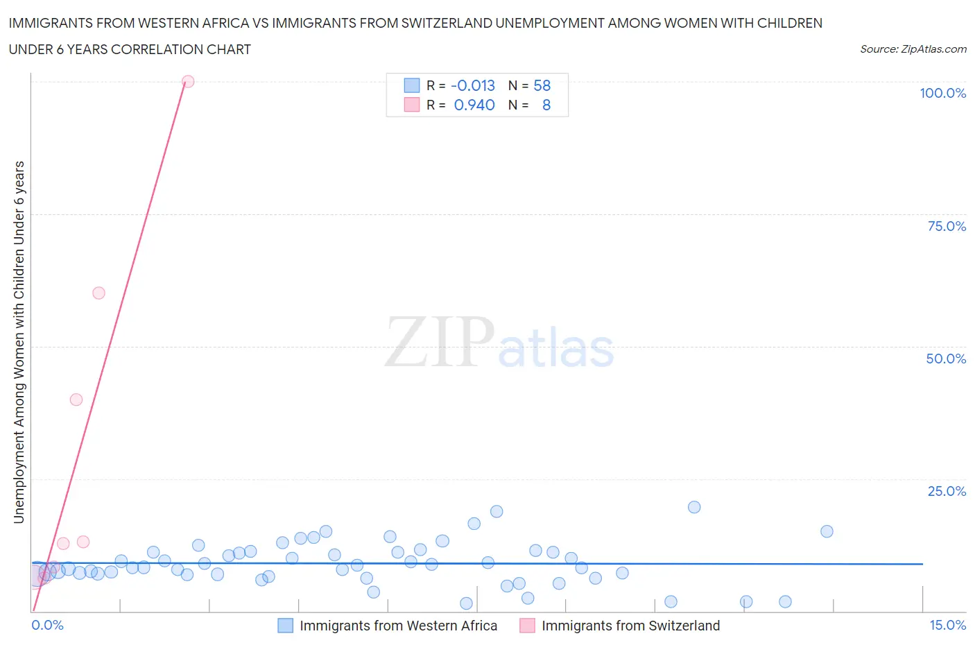 Immigrants from Western Africa vs Immigrants from Switzerland Unemployment Among Women with Children Under 6 years