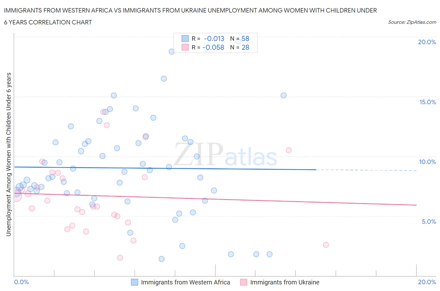 Immigrants from Western Africa vs Immigrants from Ukraine Unemployment Among Women with Children Under 6 years