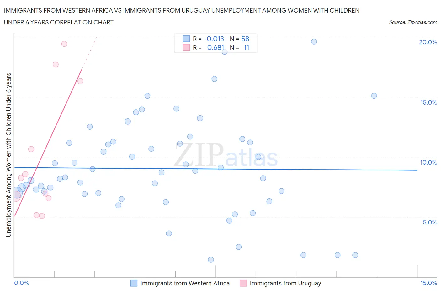 Immigrants from Western Africa vs Immigrants from Uruguay Unemployment Among Women with Children Under 6 years