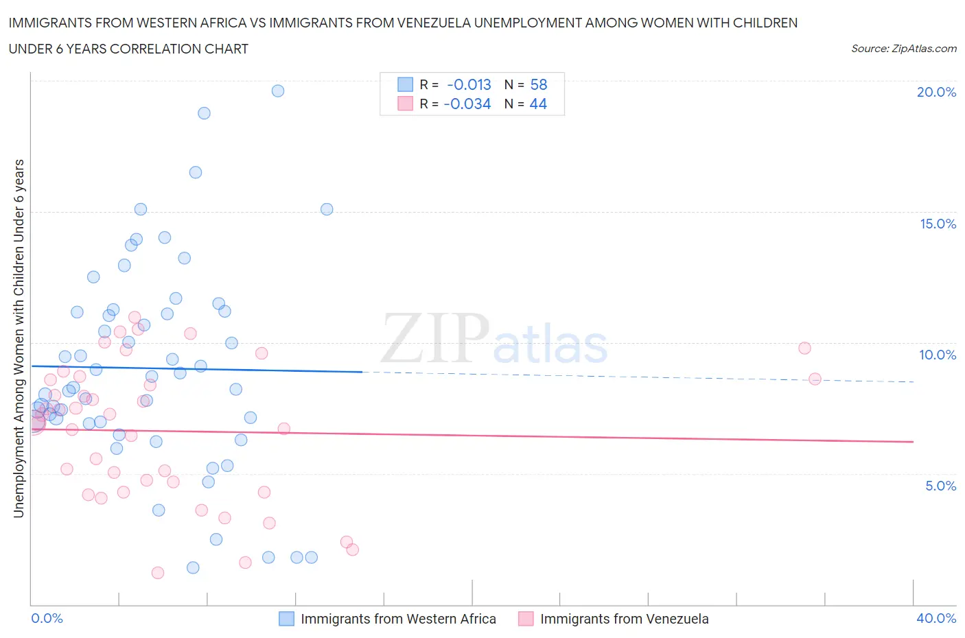 Immigrants from Western Africa vs Immigrants from Venezuela Unemployment Among Women with Children Under 6 years