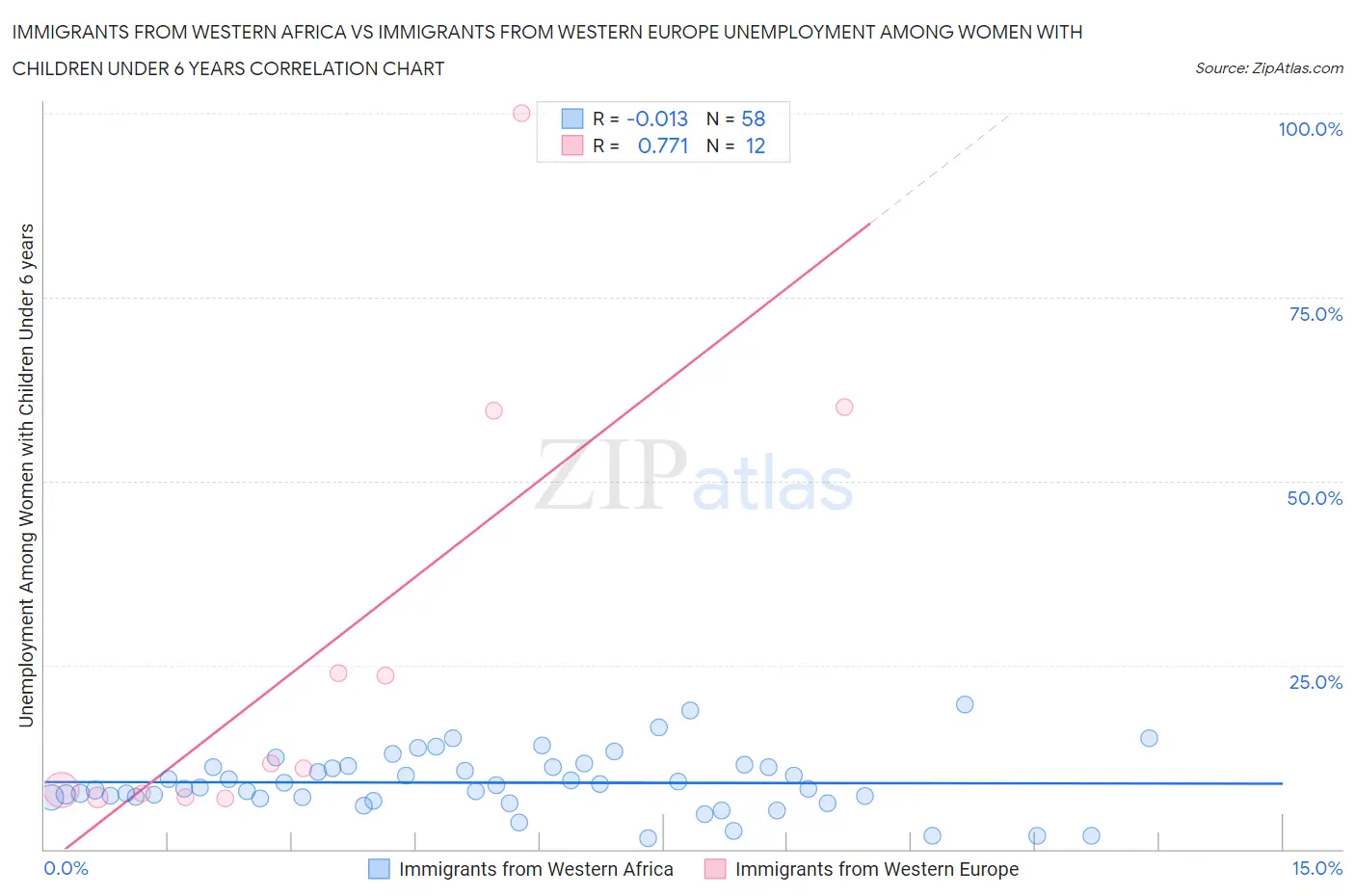 Immigrants from Western Africa vs Immigrants from Western Europe Unemployment Among Women with Children Under 6 years