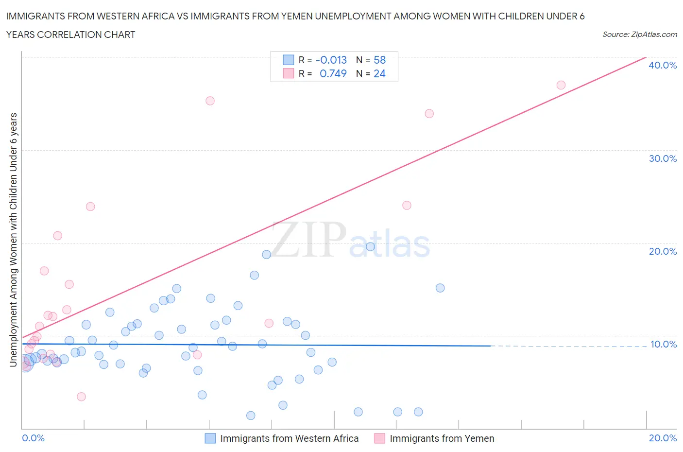 Immigrants from Western Africa vs Immigrants from Yemen Unemployment Among Women with Children Under 6 years
