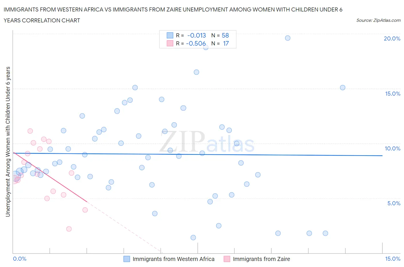 Immigrants from Western Africa vs Immigrants from Zaire Unemployment Among Women with Children Under 6 years