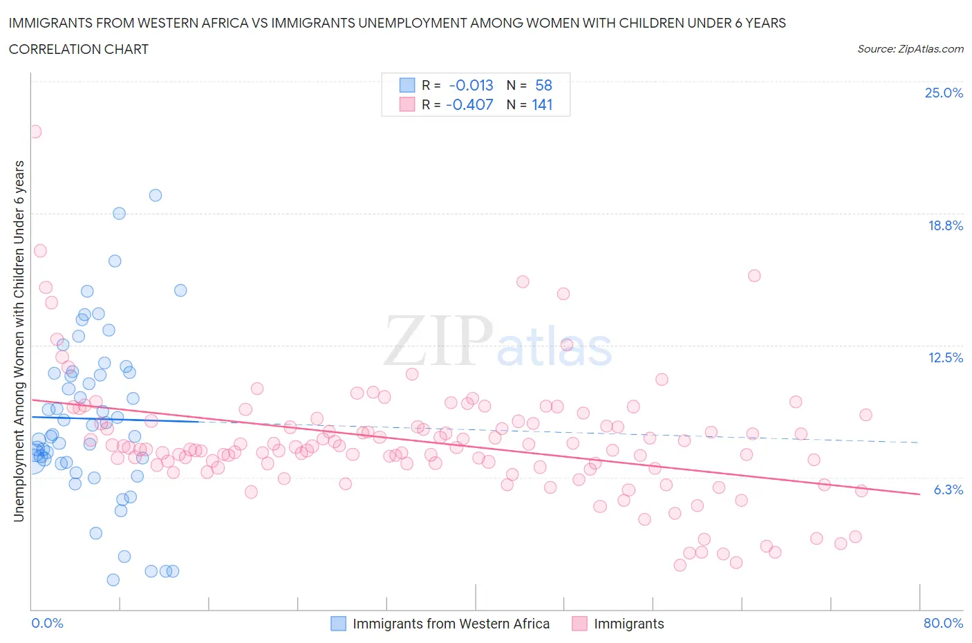 Immigrants from Western Africa vs Immigrants Unemployment Among Women with Children Under 6 years