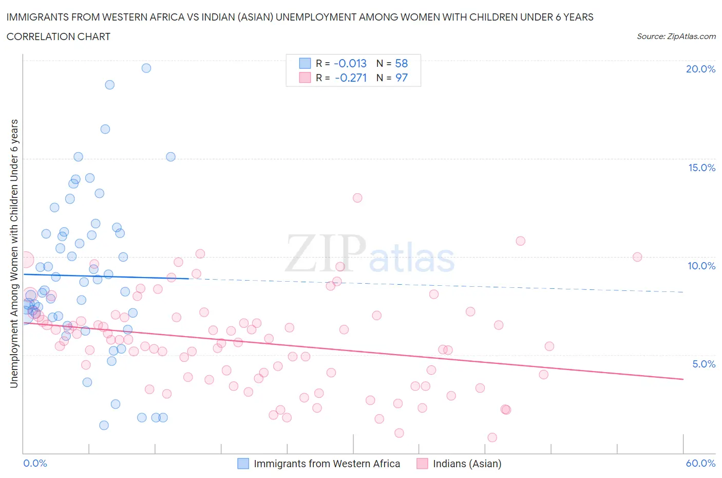 Immigrants from Western Africa vs Indian (Asian) Unemployment Among Women with Children Under 6 years