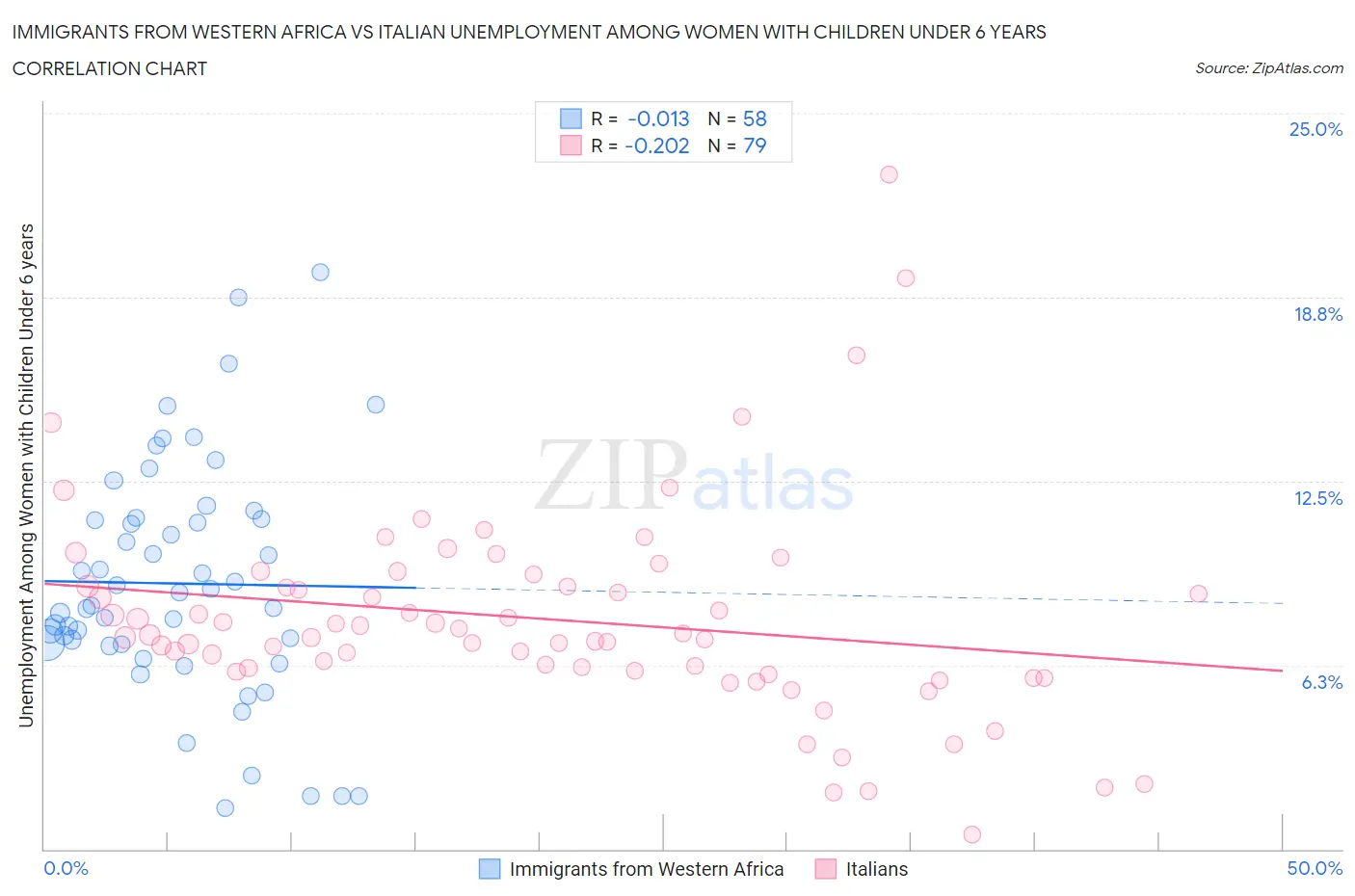 Immigrants from Western Africa vs Italian Unemployment Among Women with Children Under 6 years