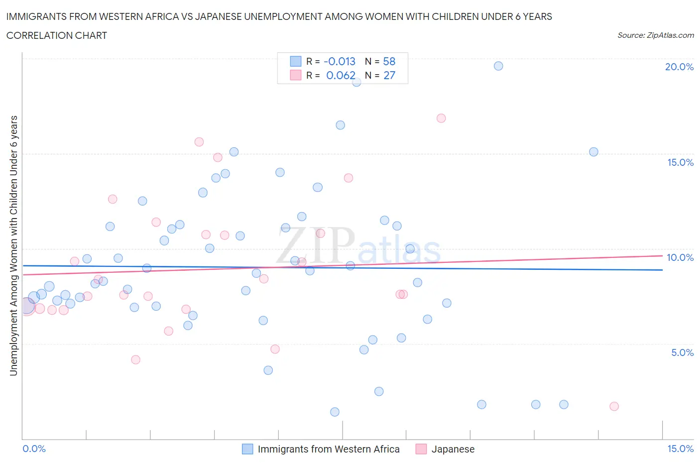 Immigrants from Western Africa vs Japanese Unemployment Among Women with Children Under 6 years