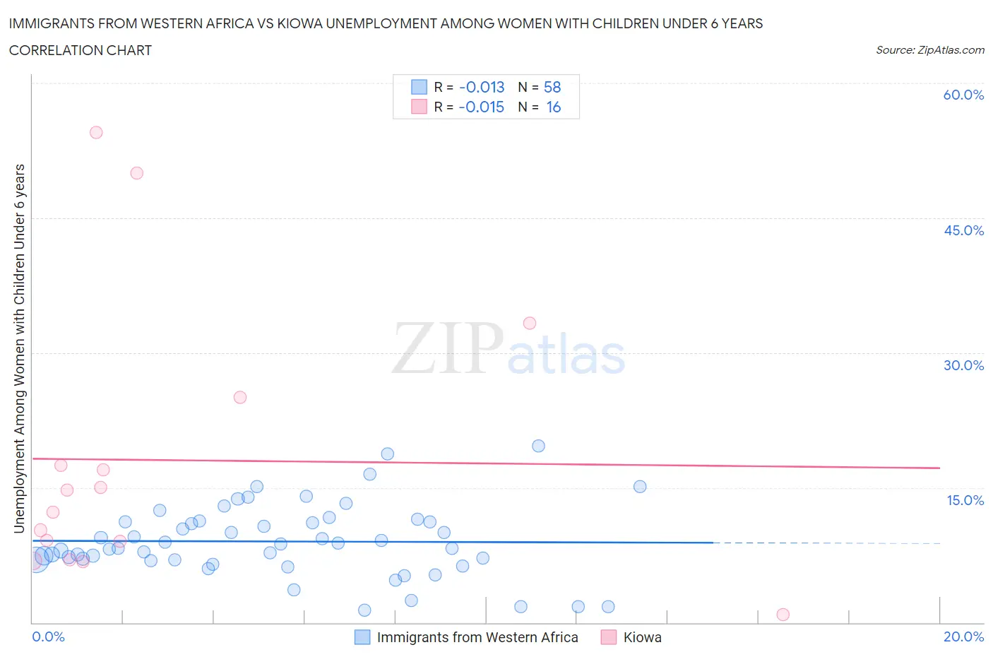 Immigrants from Western Africa vs Kiowa Unemployment Among Women with Children Under 6 years