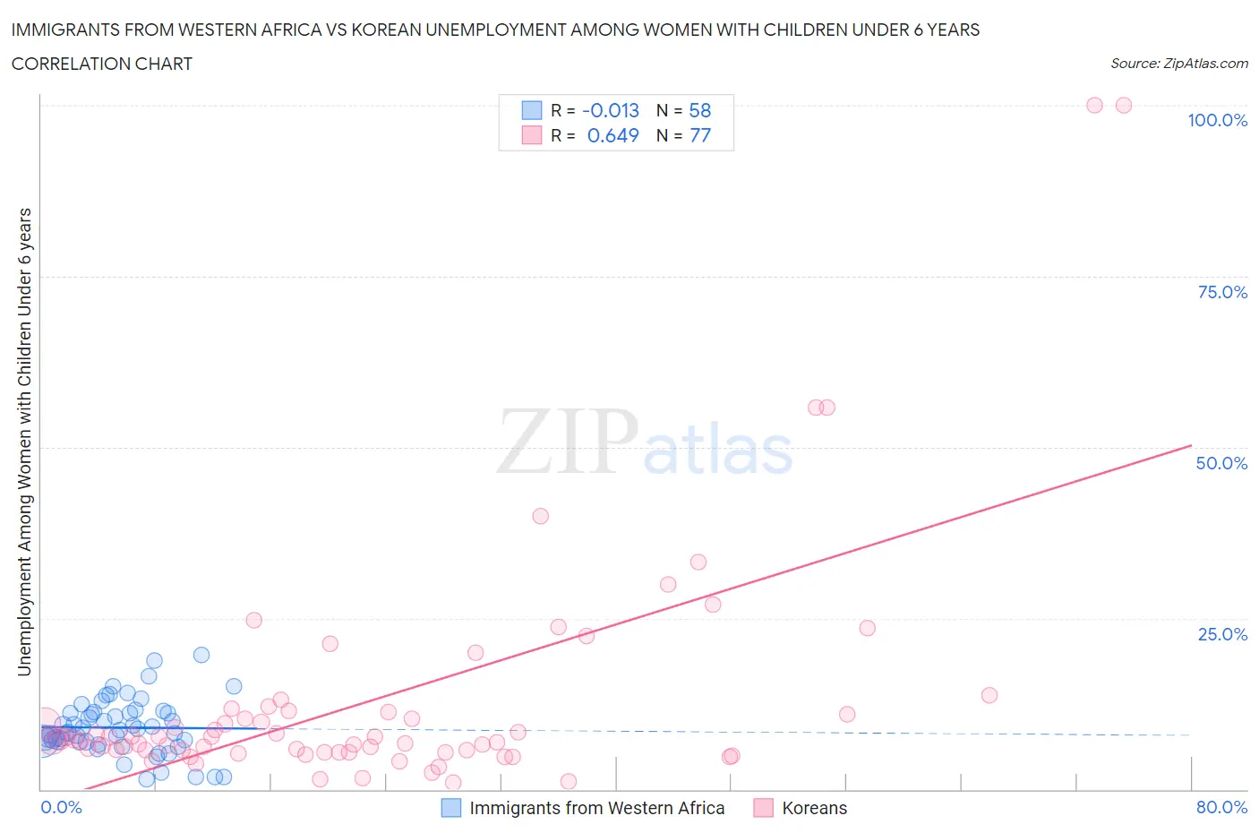 Immigrants from Western Africa vs Korean Unemployment Among Women with Children Under 6 years