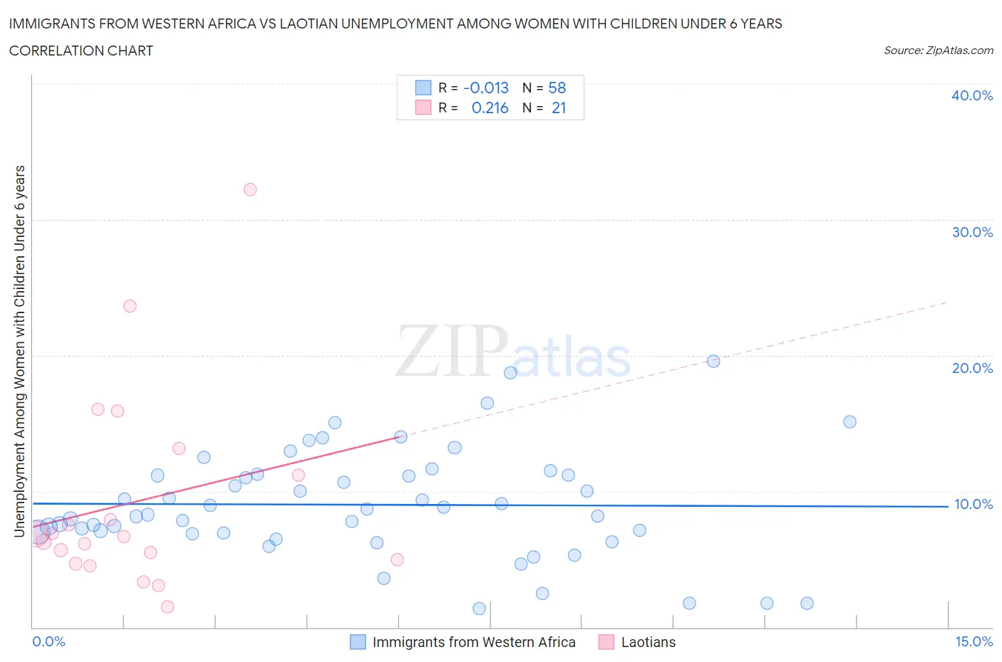 Immigrants from Western Africa vs Laotian Unemployment Among Women with Children Under 6 years