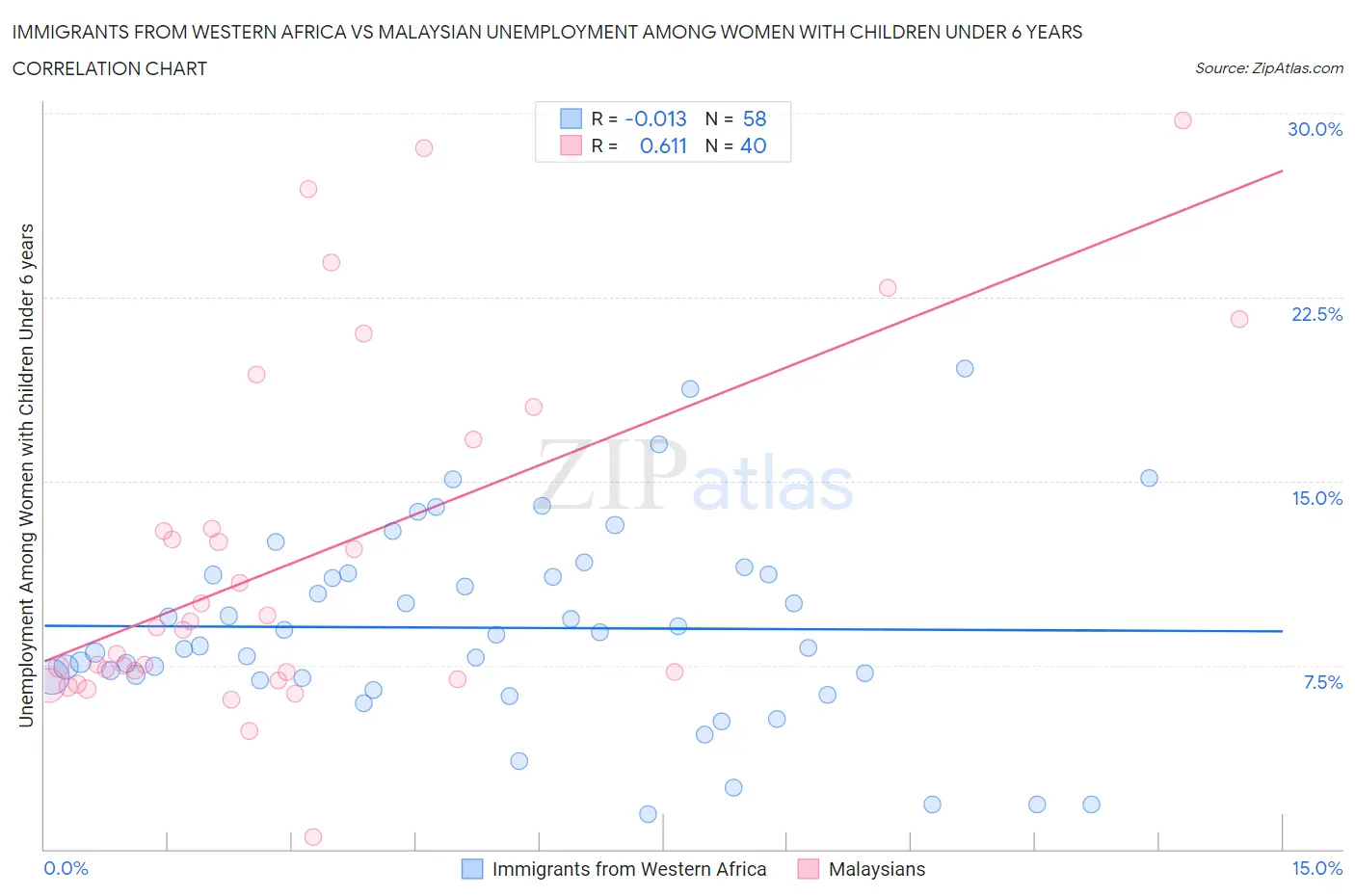 Immigrants from Western Africa vs Malaysian Unemployment Among Women with Children Under 6 years