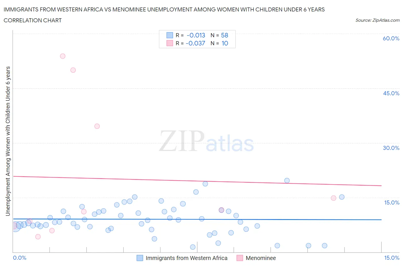 Immigrants from Western Africa vs Menominee Unemployment Among Women with Children Under 6 years