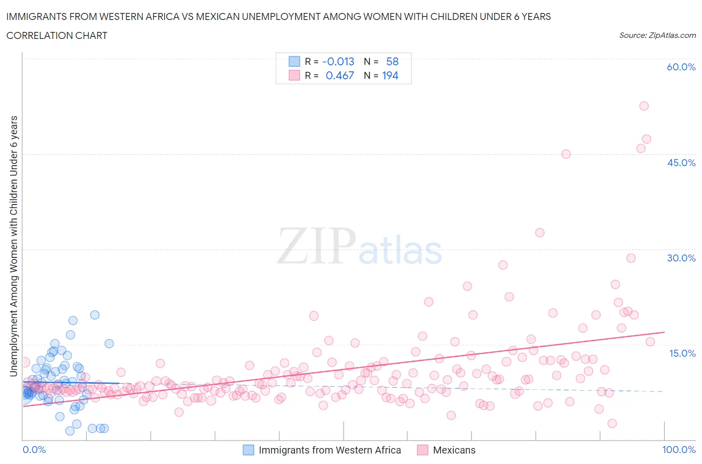 Immigrants from Western Africa vs Mexican Unemployment Among Women with Children Under 6 years