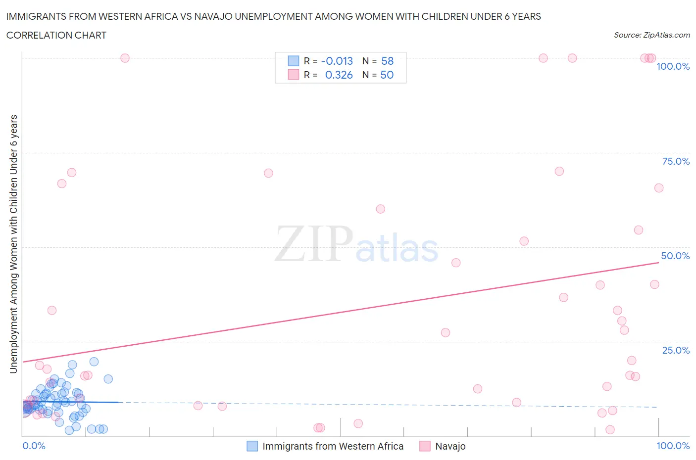 Immigrants from Western Africa vs Navajo Unemployment Among Women with Children Under 6 years