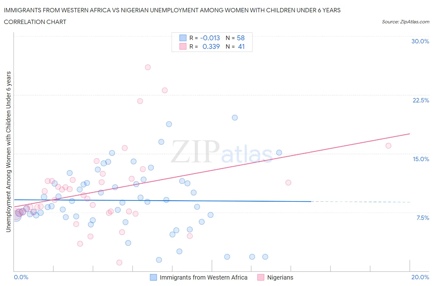 Immigrants from Western Africa vs Nigerian Unemployment Among Women with Children Under 6 years