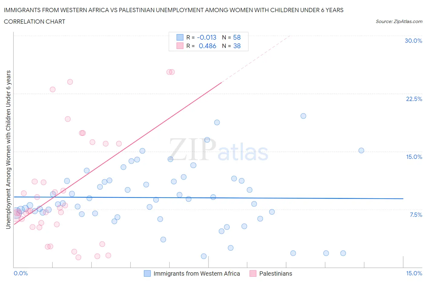 Immigrants from Western Africa vs Palestinian Unemployment Among Women with Children Under 6 years