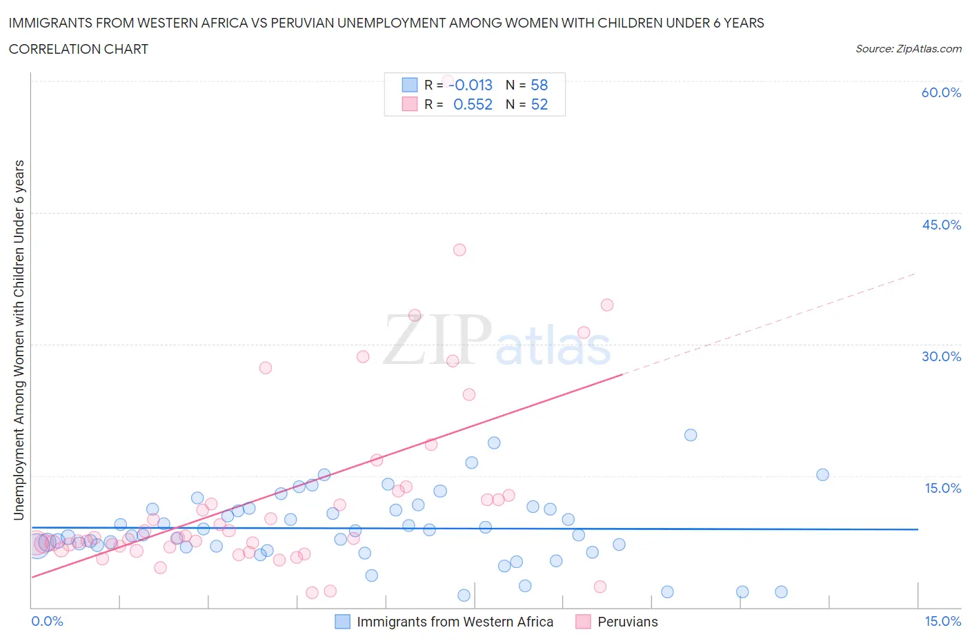 Immigrants from Western Africa vs Peruvian Unemployment Among Women with Children Under 6 years