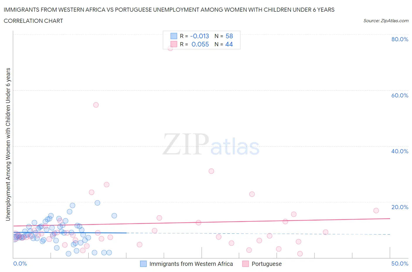 Immigrants from Western Africa vs Portuguese Unemployment Among Women with Children Under 6 years