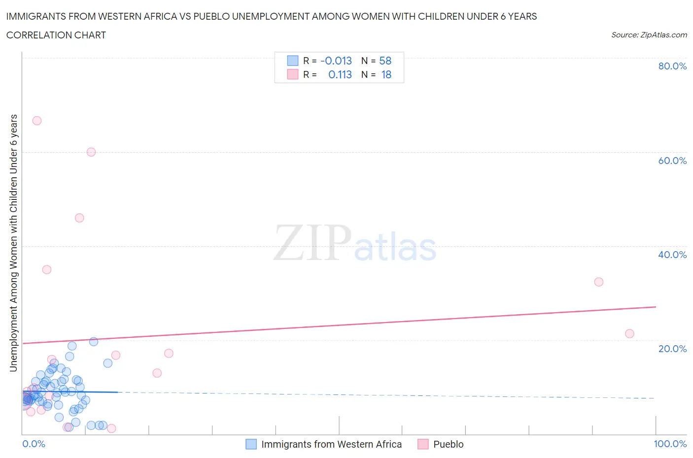 Immigrants from Western Africa vs Pueblo Unemployment Among Women with Children Under 6 years