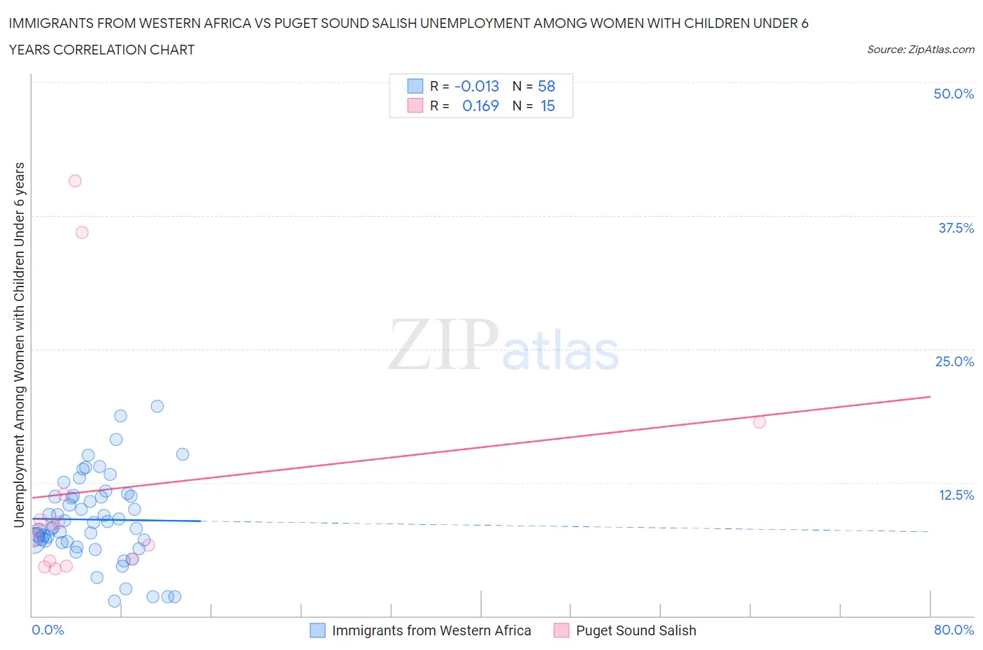 Immigrants from Western Africa vs Puget Sound Salish Unemployment Among Women with Children Under 6 years