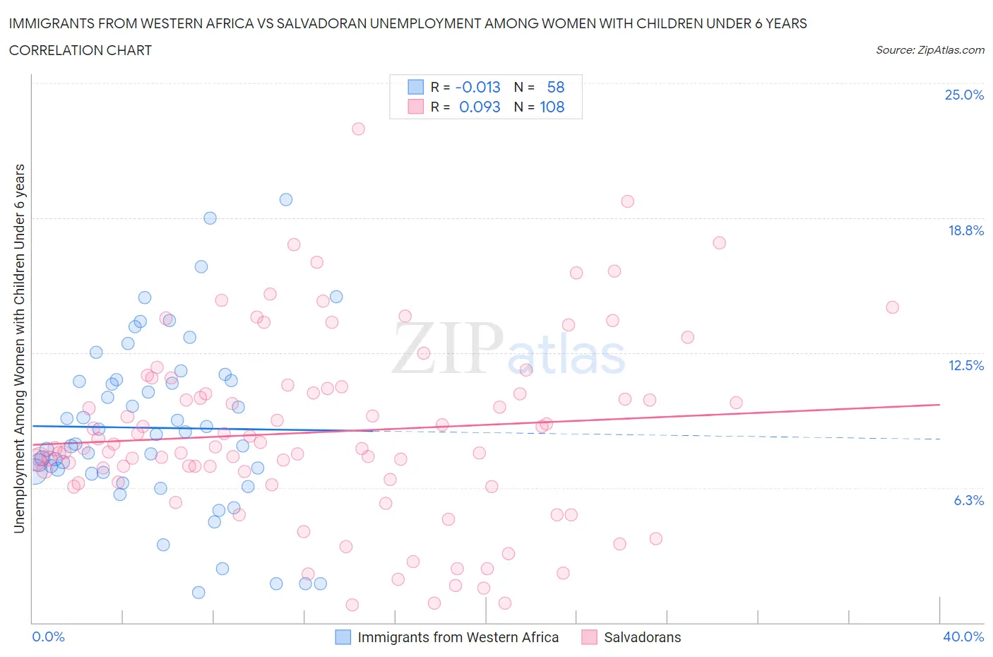 Immigrants from Western Africa vs Salvadoran Unemployment Among Women with Children Under 6 years