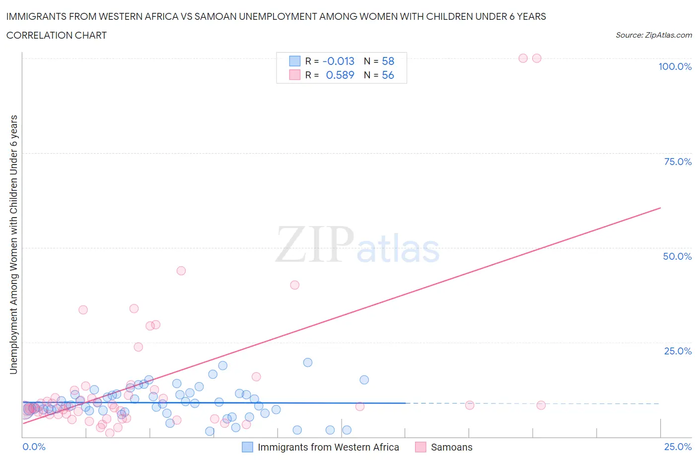 Immigrants from Western Africa vs Samoan Unemployment Among Women with Children Under 6 years