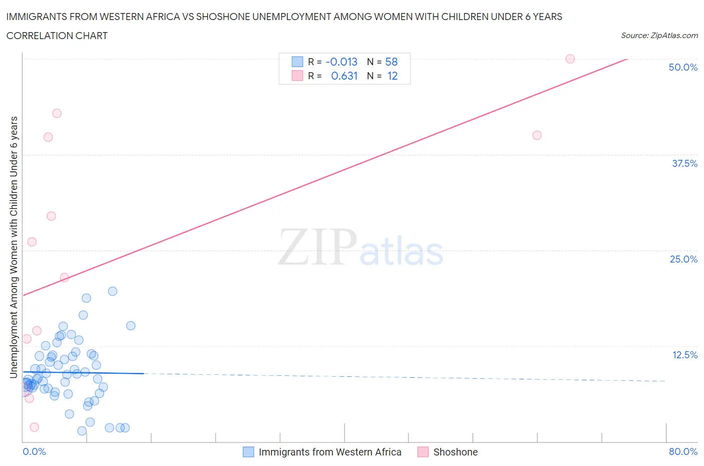 Immigrants from Western Africa vs Shoshone Unemployment Among Women with Children Under 6 years