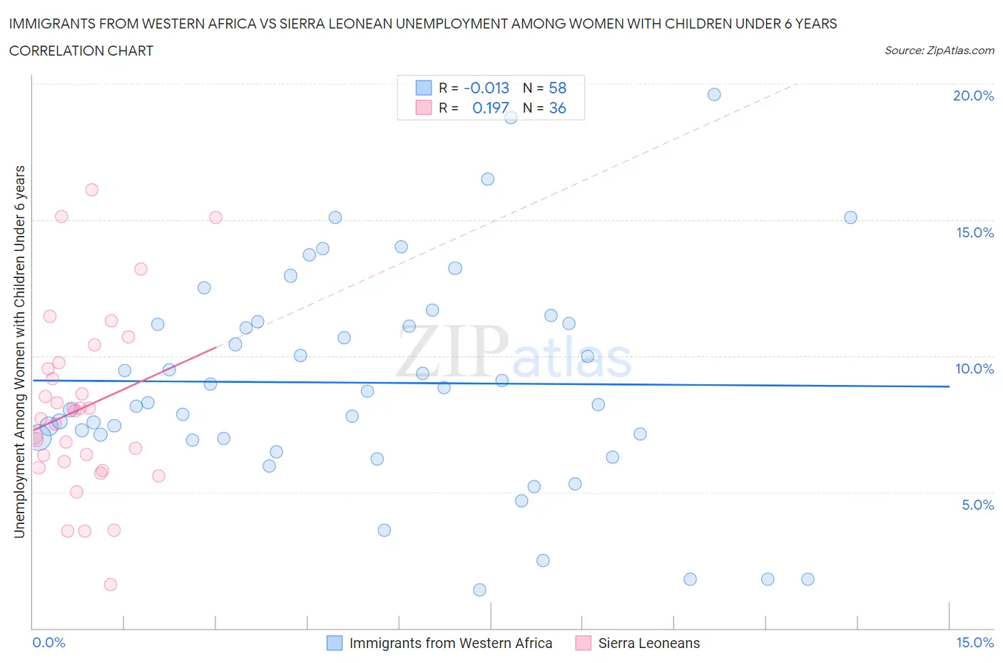 Immigrants from Western Africa vs Sierra Leonean Unemployment Among Women with Children Under 6 years