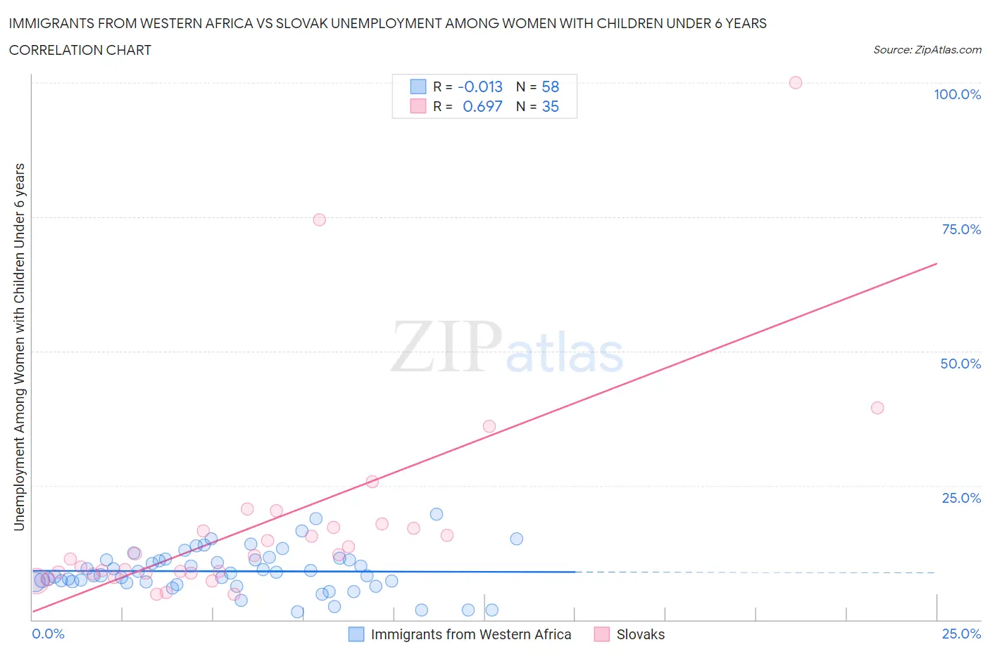 Immigrants from Western Africa vs Slovak Unemployment Among Women with Children Under 6 years