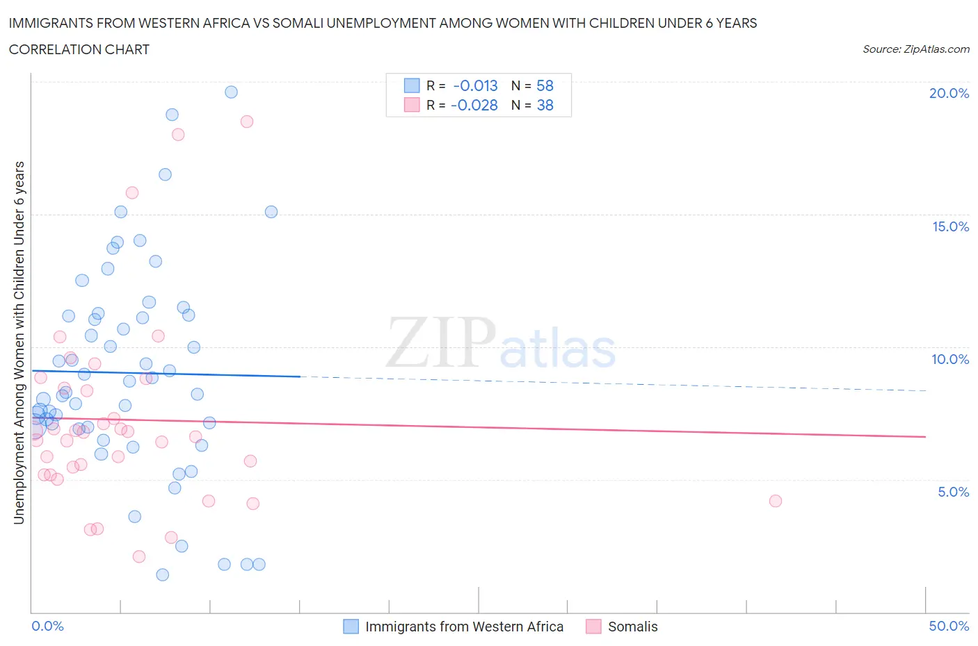 Immigrants from Western Africa vs Somali Unemployment Among Women with Children Under 6 years