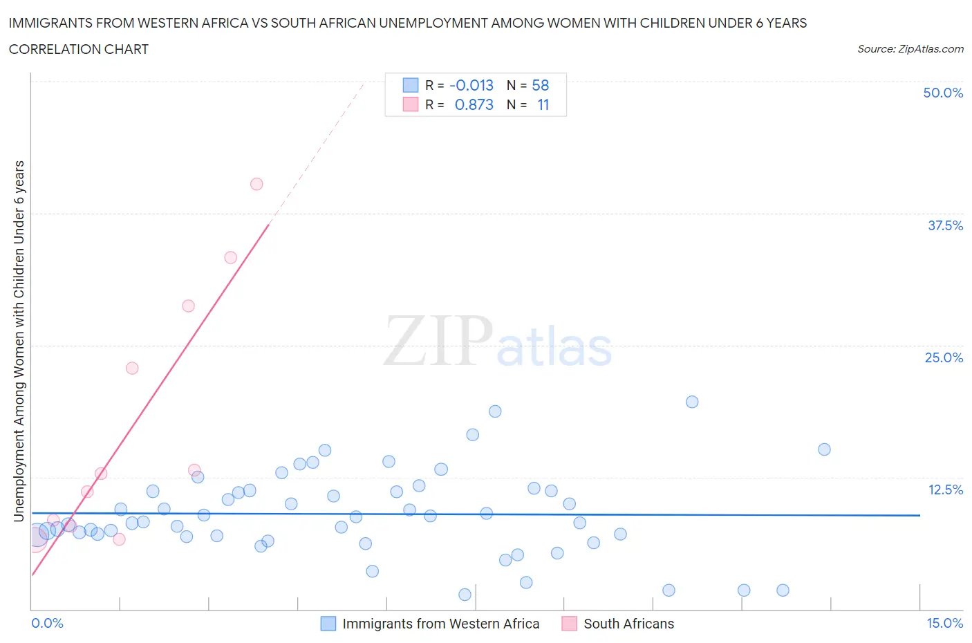 Immigrants from Western Africa vs South African Unemployment Among Women with Children Under 6 years