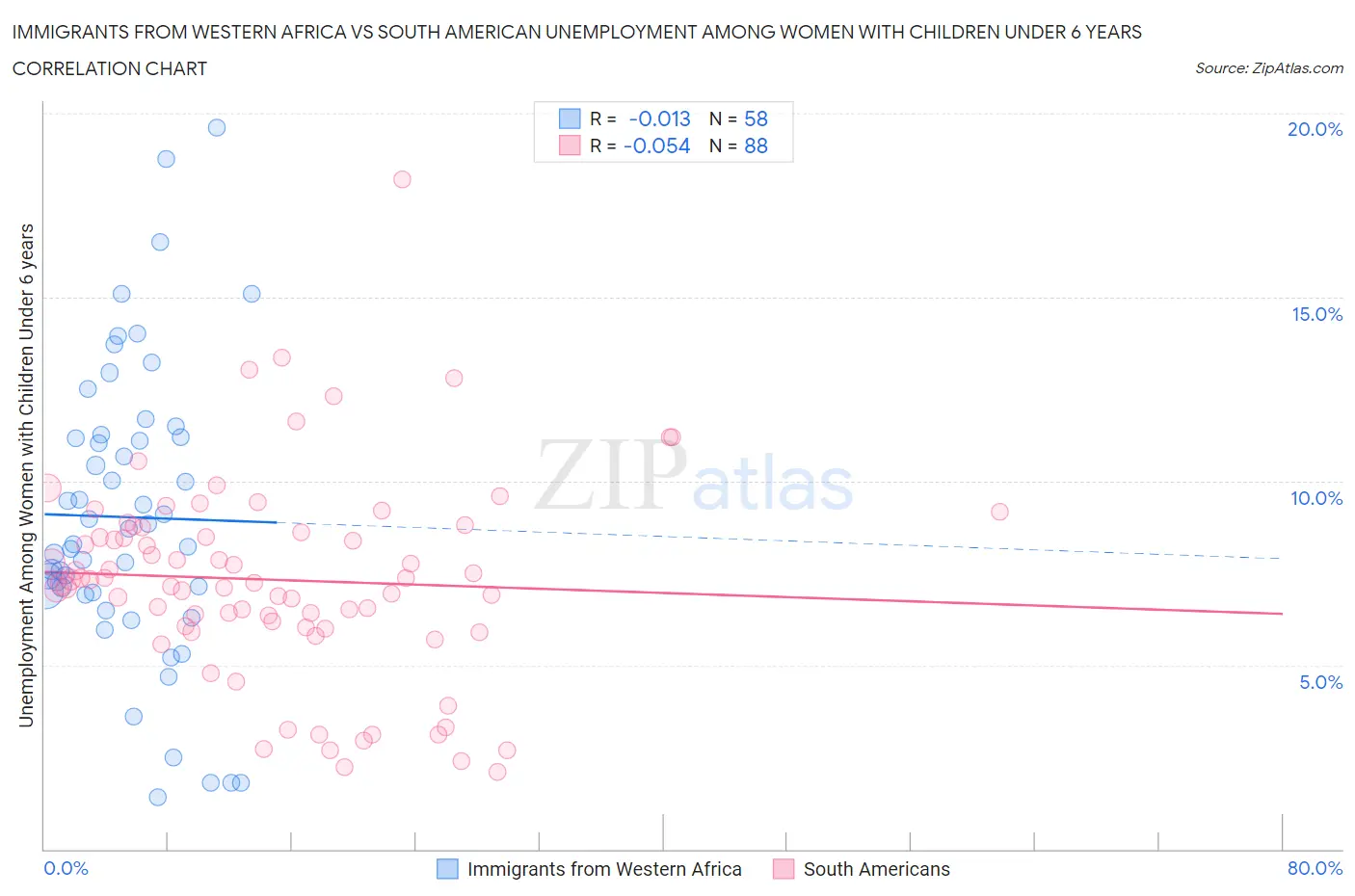 Immigrants from Western Africa vs South American Unemployment Among Women with Children Under 6 years