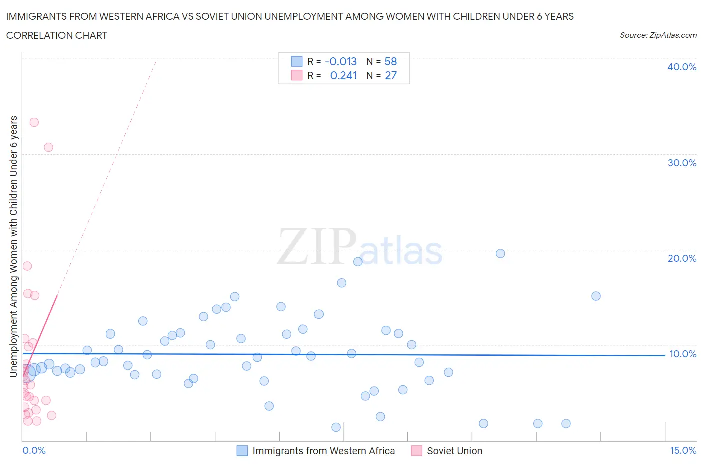 Immigrants from Western Africa vs Soviet Union Unemployment Among Women with Children Under 6 years