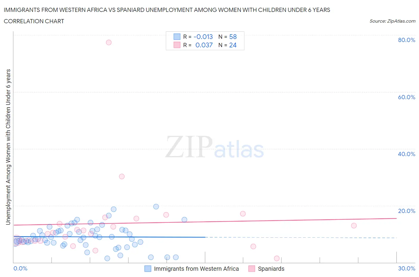 Immigrants from Western Africa vs Spaniard Unemployment Among Women with Children Under 6 years