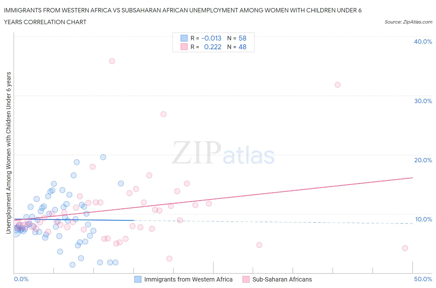 Immigrants from Western Africa vs Subsaharan African Unemployment Among Women with Children Under 6 years