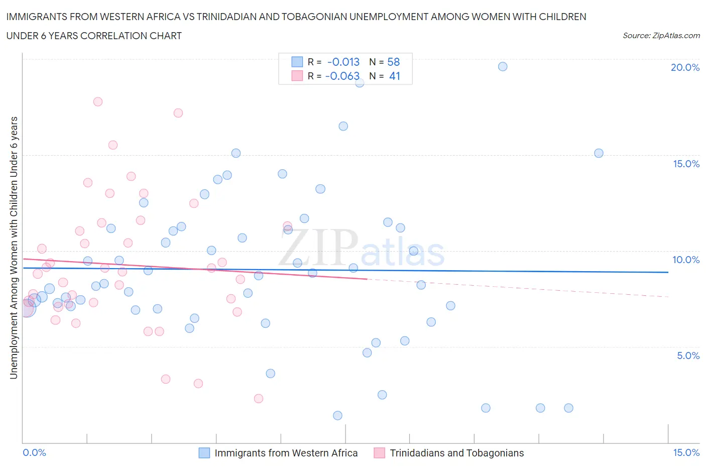 Immigrants from Western Africa vs Trinidadian and Tobagonian Unemployment Among Women with Children Under 6 years