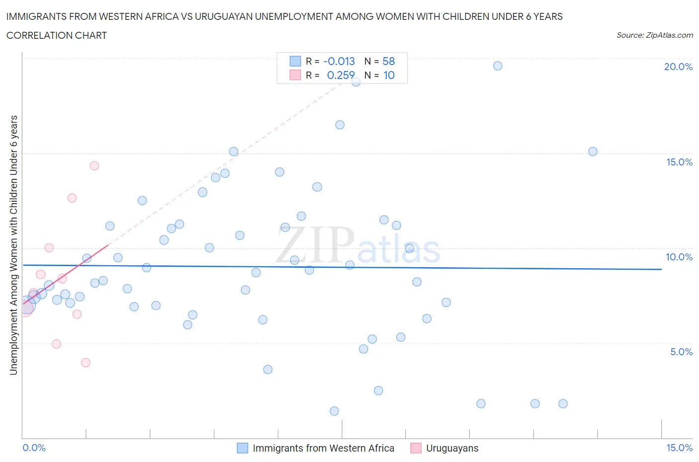 Immigrants from Western Africa vs Uruguayan Unemployment Among Women with Children Under 6 years