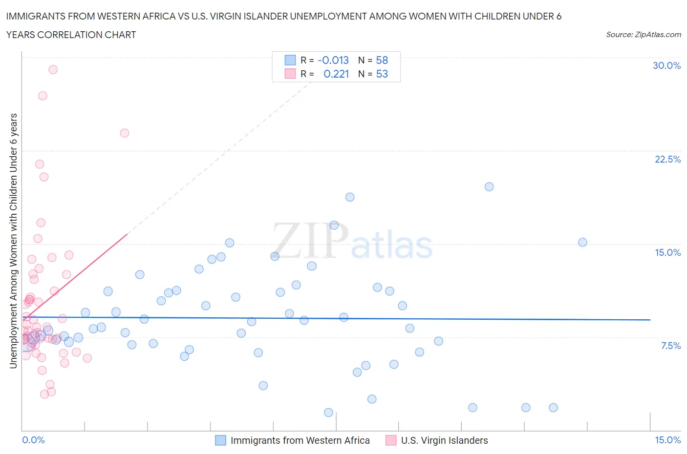 Immigrants from Western Africa vs U.S. Virgin Islander Unemployment Among Women with Children Under 6 years