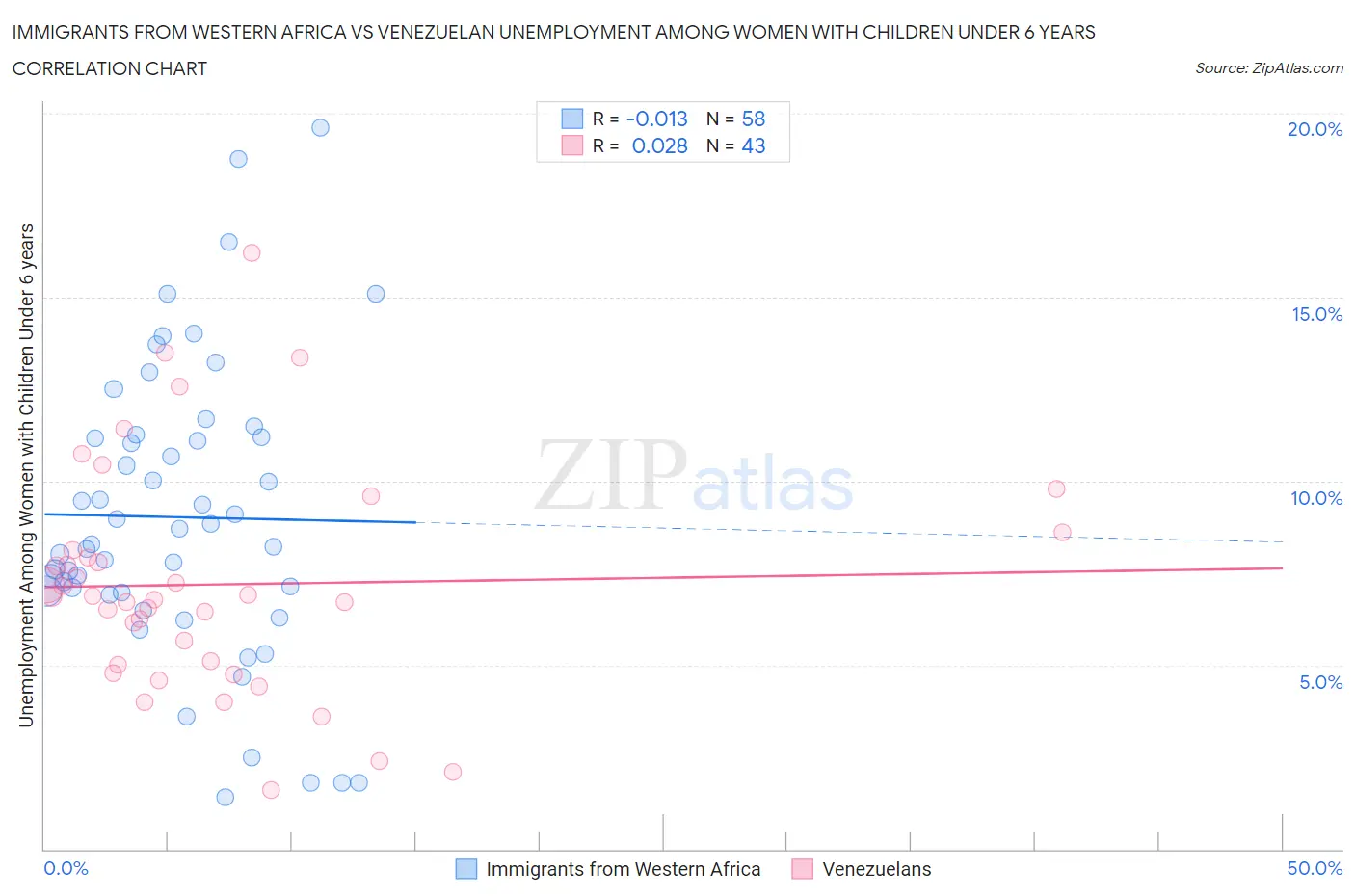 Immigrants from Western Africa vs Venezuelan Unemployment Among Women with Children Under 6 years