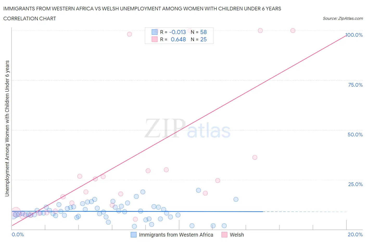 Immigrants from Western Africa vs Welsh Unemployment Among Women with Children Under 6 years