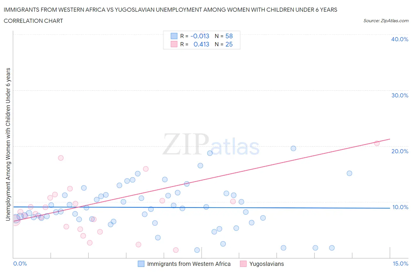 Immigrants from Western Africa vs Yugoslavian Unemployment Among Women with Children Under 6 years