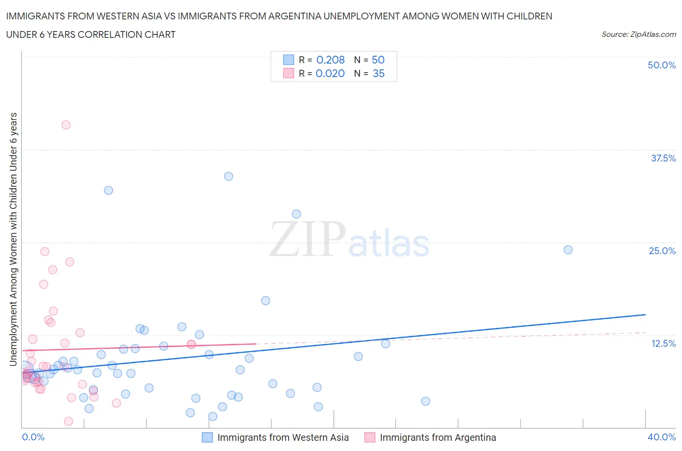 Immigrants from Western Asia vs Immigrants from Argentina Unemployment Among Women with Children Under 6 years