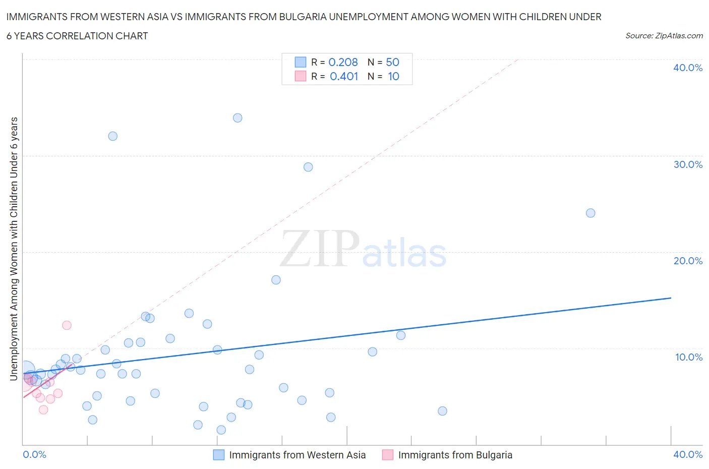 Immigrants from Western Asia vs Immigrants from Bulgaria Unemployment Among Women with Children Under 6 years