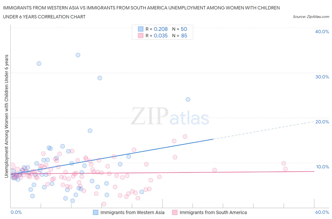 Immigrants from Western Asia vs Immigrants from South America Unemployment Among Women with Children Under 6 years