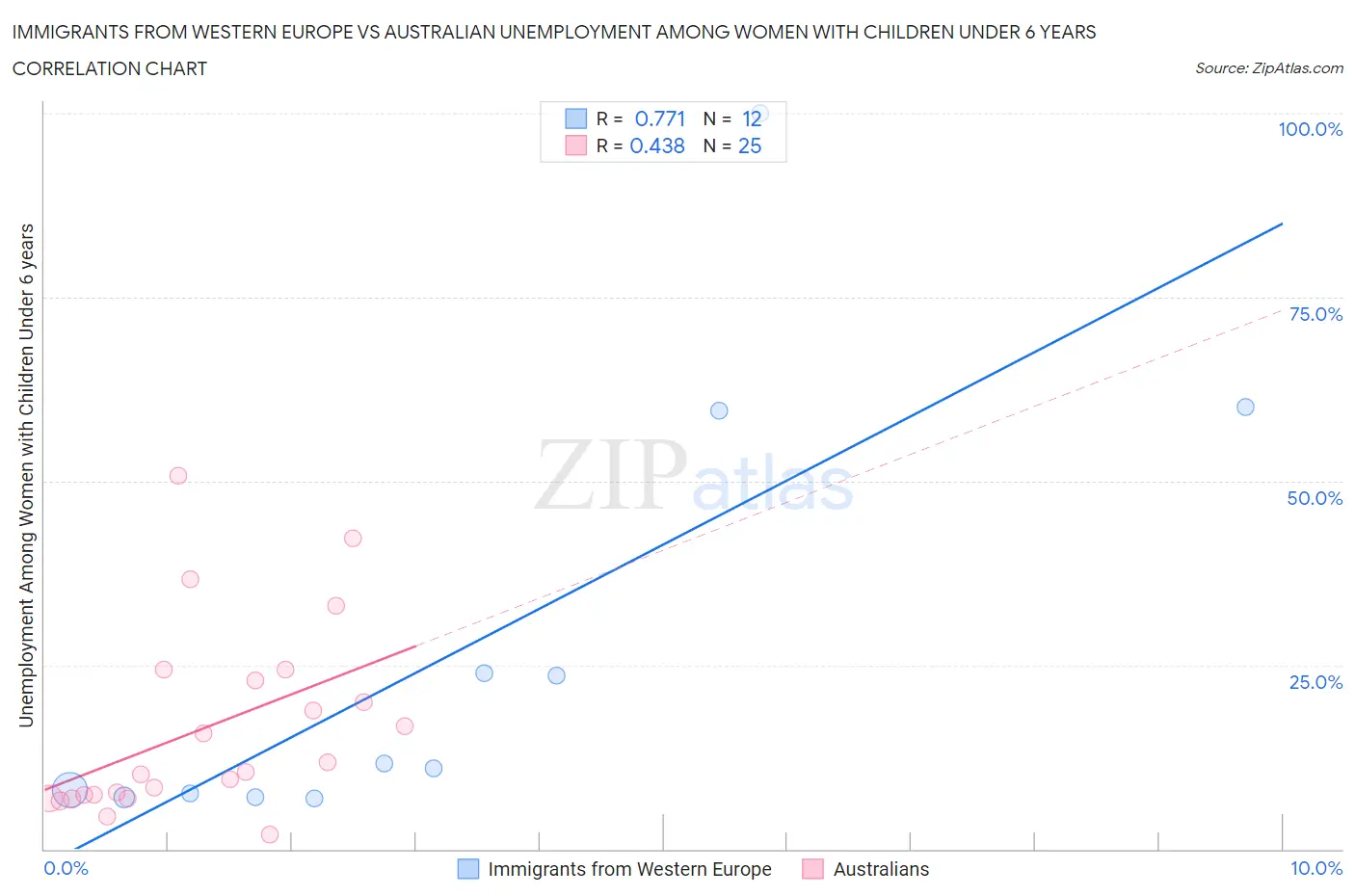 Immigrants from Western Europe vs Australian Unemployment Among Women with Children Under 6 years
