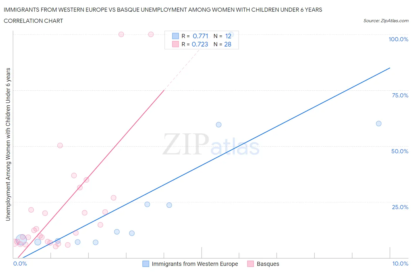 Immigrants from Western Europe vs Basque Unemployment Among Women with Children Under 6 years